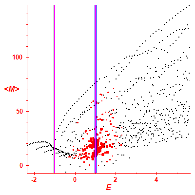Peres lattice <M>